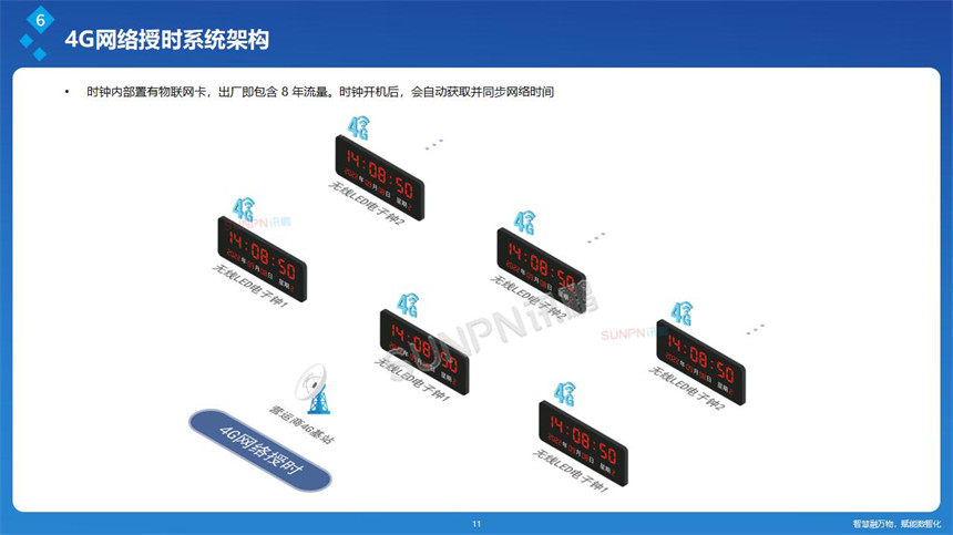 讯鹏科技网络同步时钟-4G授时 讯鹏科技网络同步时钟-4G授时