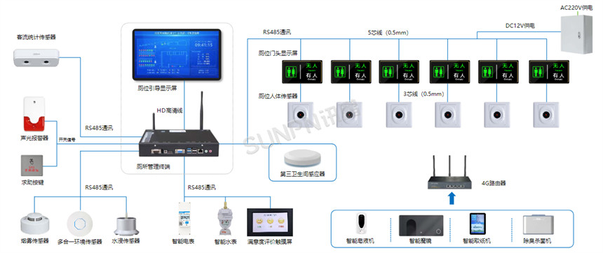 讯鹏智慧公厕系统接线图示