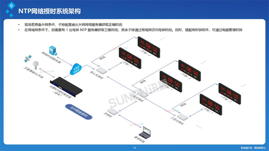 讯鹏NTP网络同步时钟-系统架构 讯鹏NTP网络同步时钟-系统架构