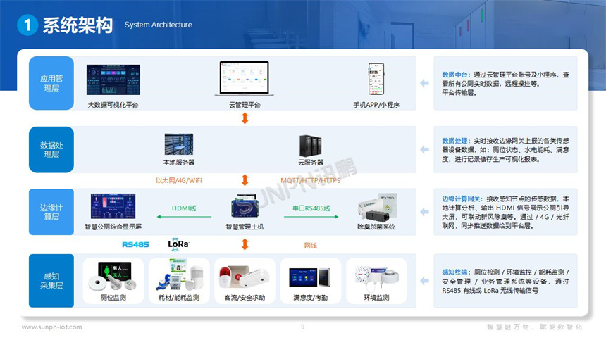 讯鹏智慧公厕系统架构