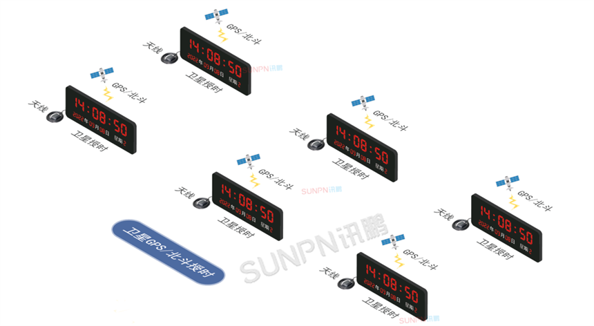 讯鹏GPS/北斗卫星授时架构 讯鹏GPS/北斗卫星授时架构