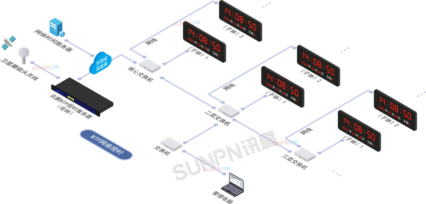 讯鹏GPS/北斗卫星授时时钟-NTP授时 讯鹏GPS/北斗卫星授时时钟-NTP授时