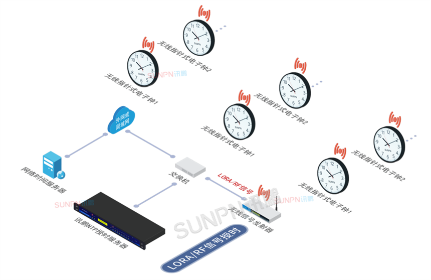 讯鹏GPS/北斗卫星授时时钟-lora授时 讯鹏GPS/北斗卫星授时时钟-lora授时