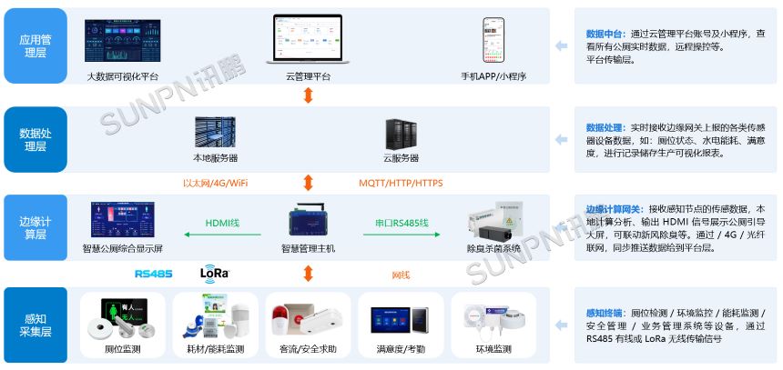智慧公厕系统组成