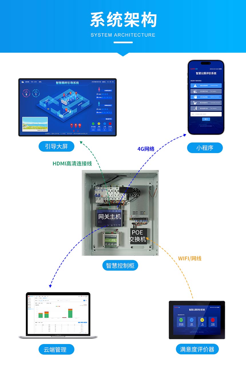 讯鹏智慧公厕满意度评价屏系统架构