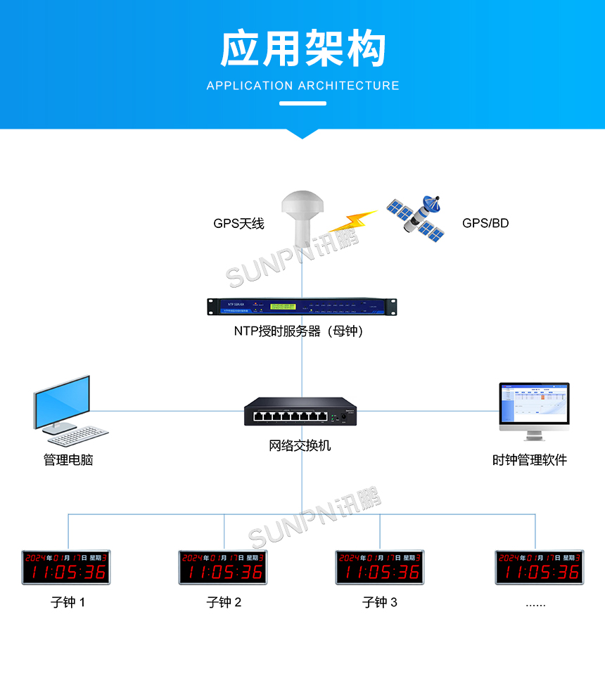讯鹏LED网络同步时钟应用架构