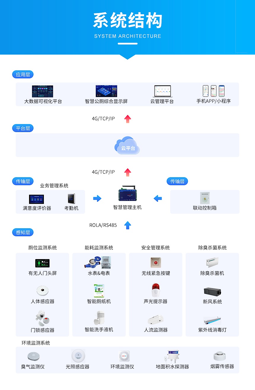 智慧公厕云平台-系统结构