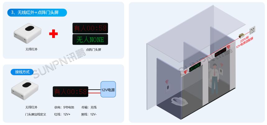 无线红外+点阵门头屏