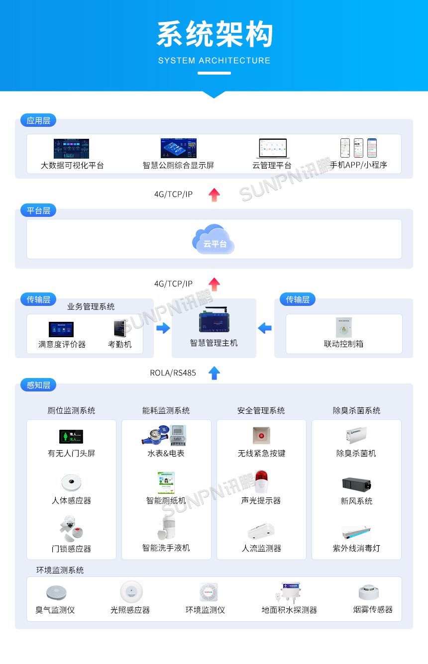 讯鹏办公楼宇智慧公厕系统架构 讯鹏办公楼宇智慧公厕系统架构
