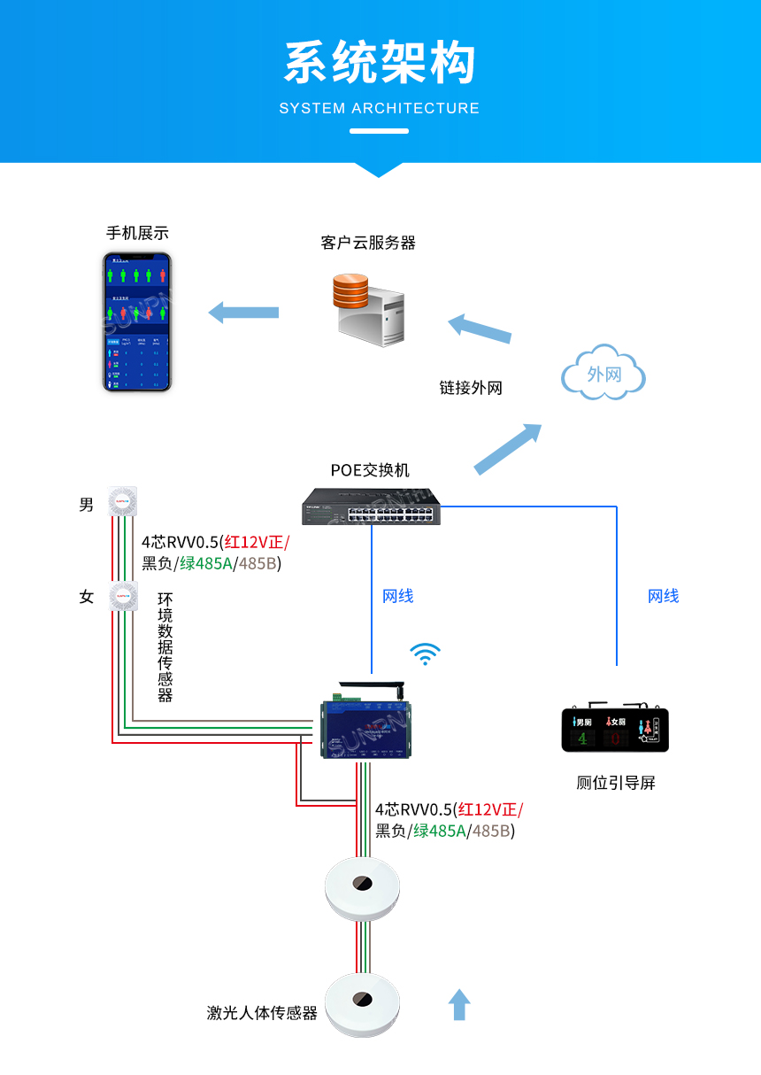 讯鹏楼宇智慧公厕系统架构 讯鹏楼宇智慧公厕系统架构