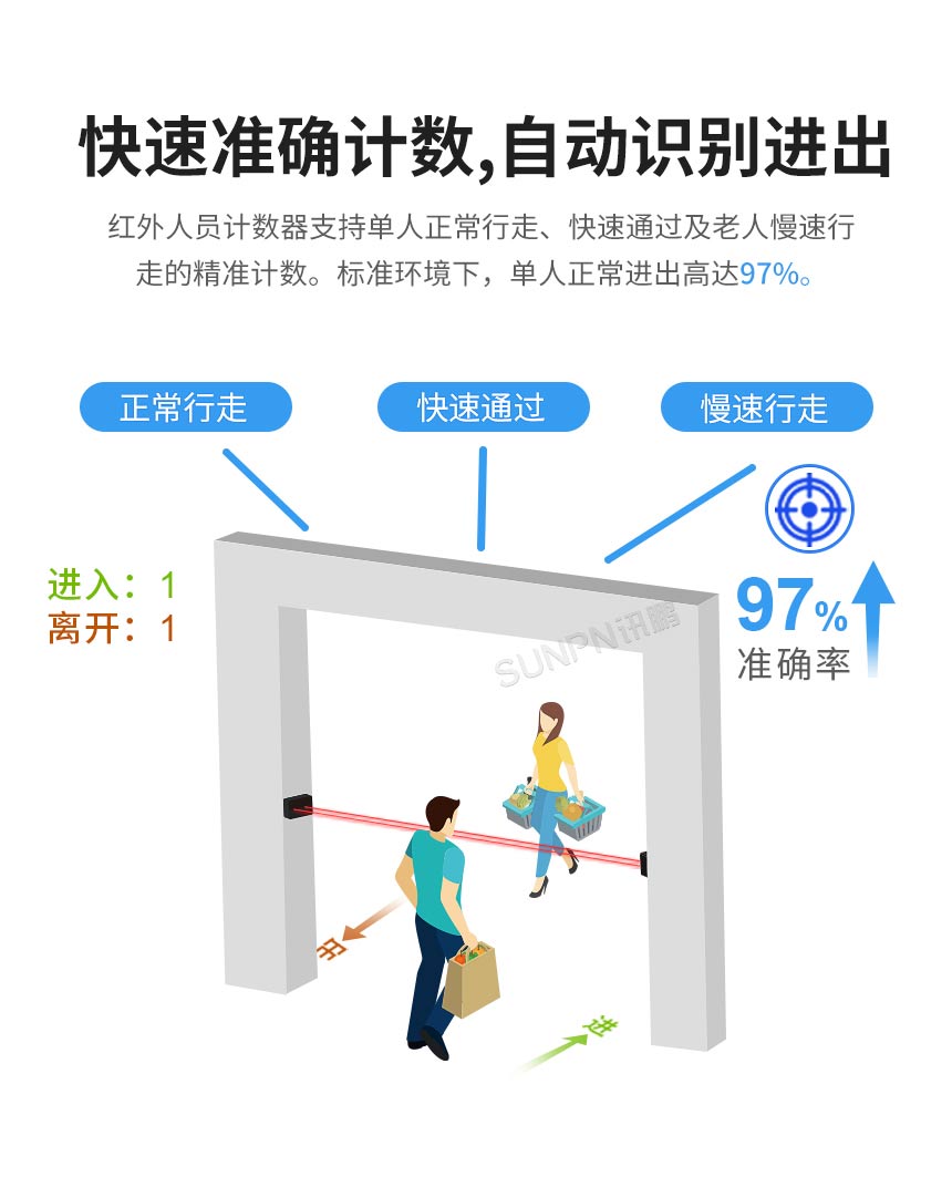 红外客流传感器-精准计数