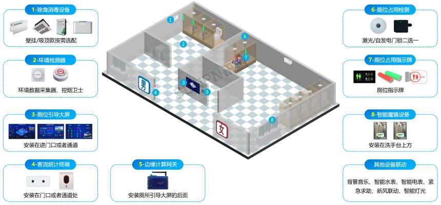 楼宇智慧厕所方案配置