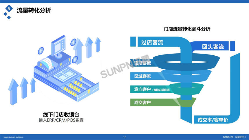 讯鹏科技客流统计系统-对接ERP/CRM/POS
