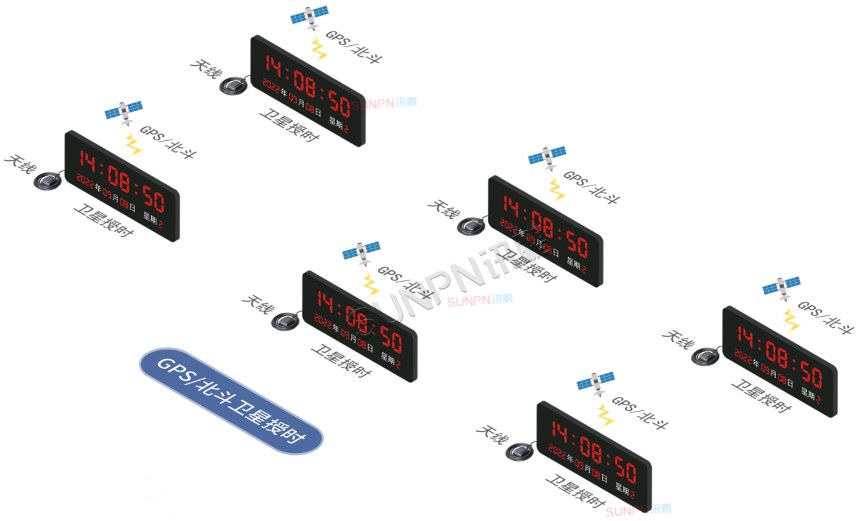 GPS/北斗卫星授时系统架构