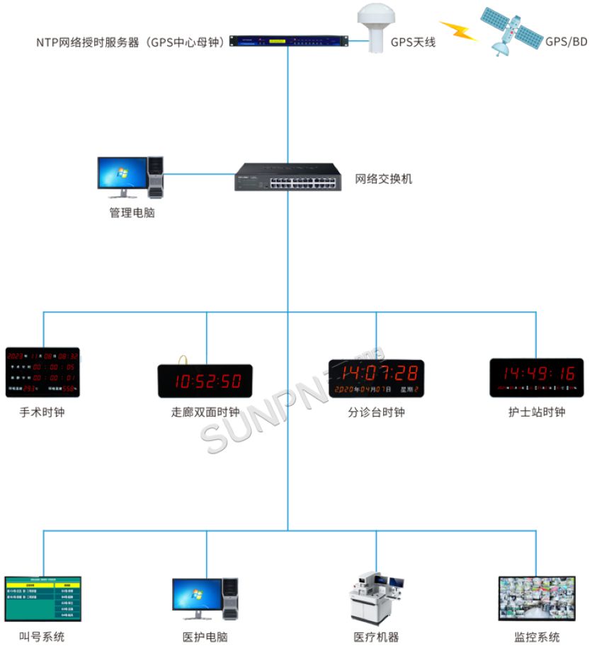 常用系统架构展示