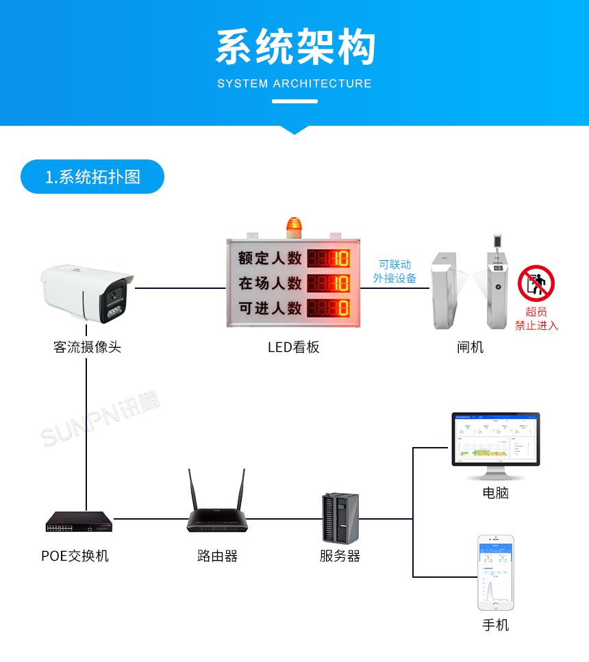 人流量显示屏-系统架构 人流量显示屏-系统架构