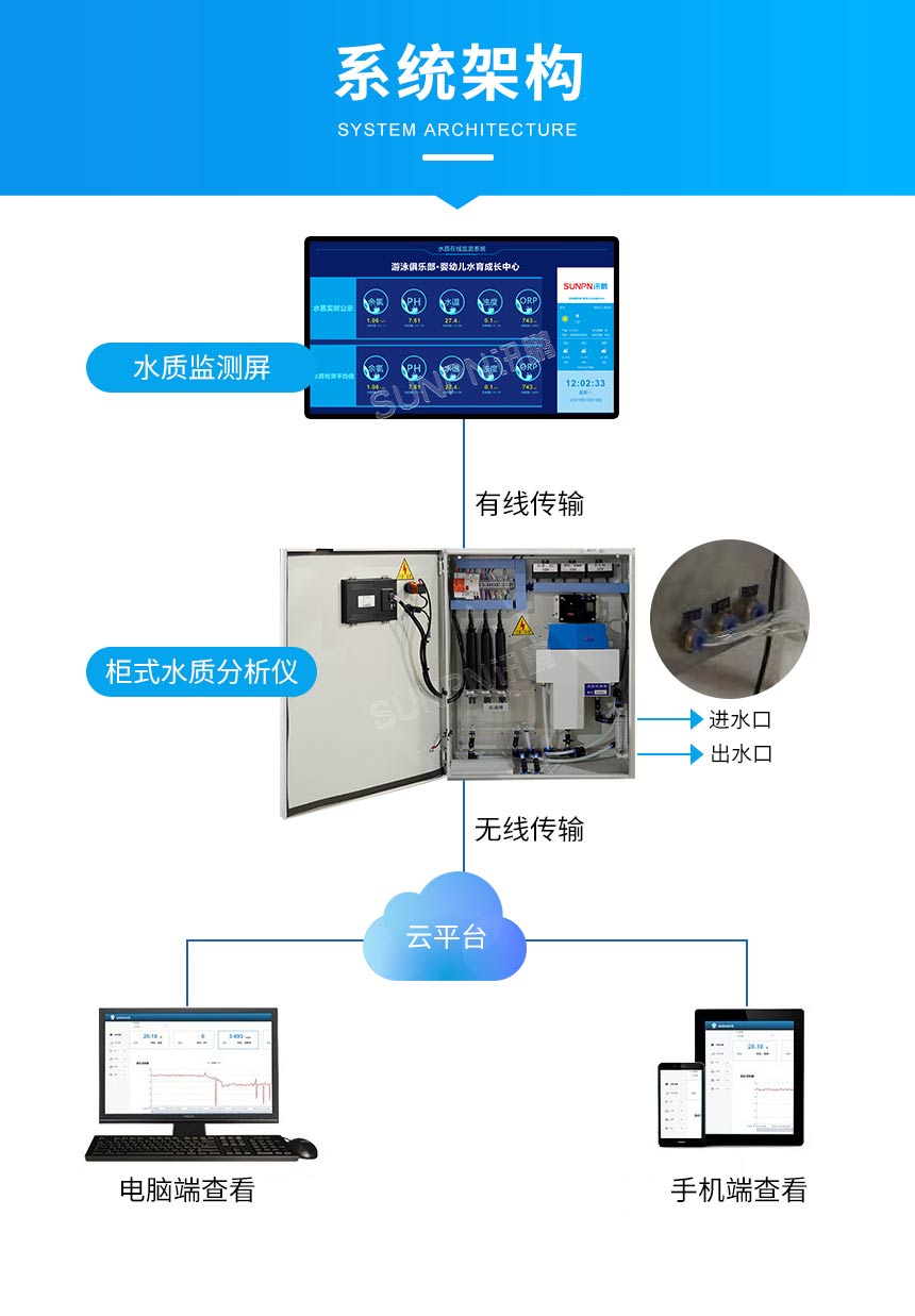 讯鹏液晶水质检测系统架构 讯鹏液晶水质检测系统架构