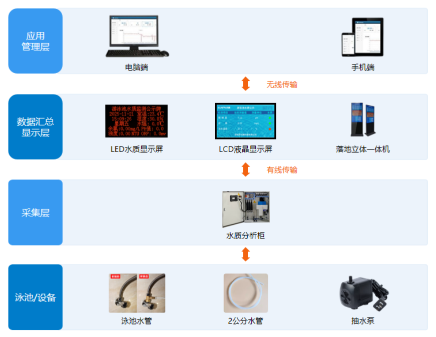 讯鹏科技水质检测公示牌-系统架构