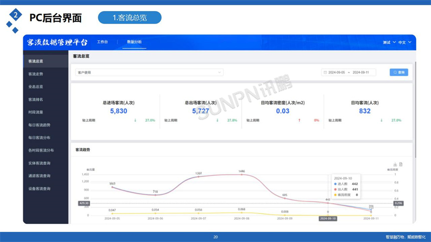 讯鹏科技客流统计系统-分析云平台