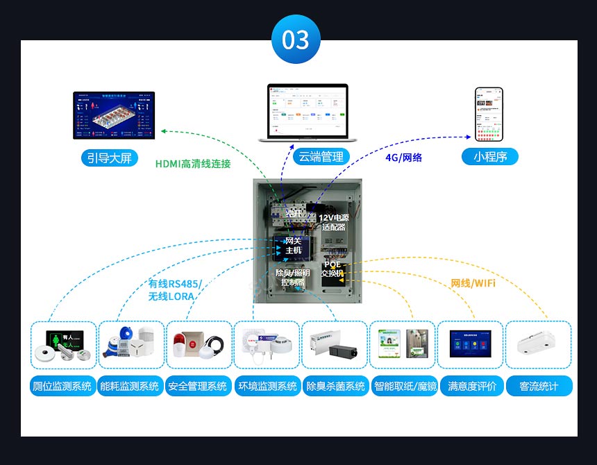 智慧公厕引导系统 智慧公厕引导系统