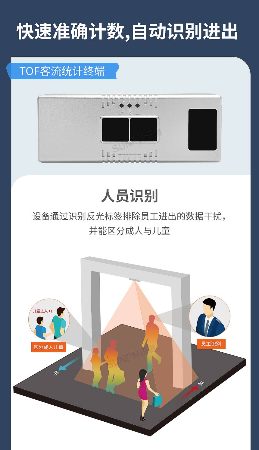 讯鹏客流统计终端TOF技术加持 讯鹏客流统计终端TOF技术加持