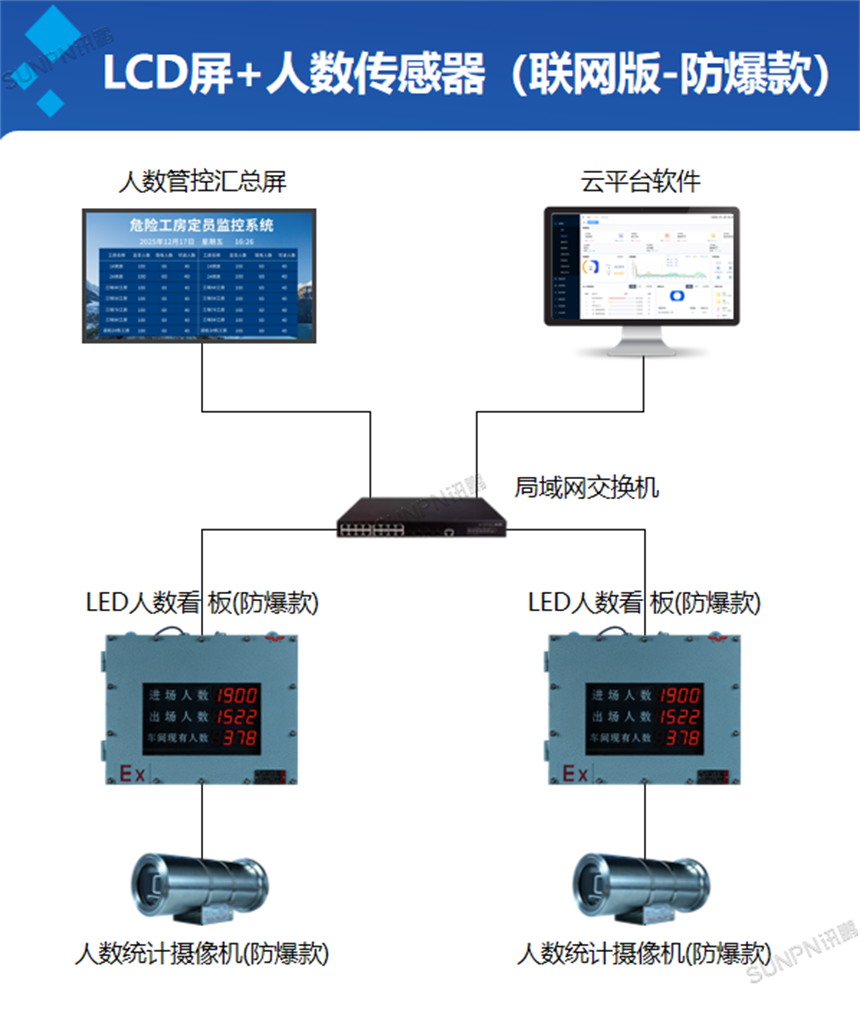 客流统计系统-联网款