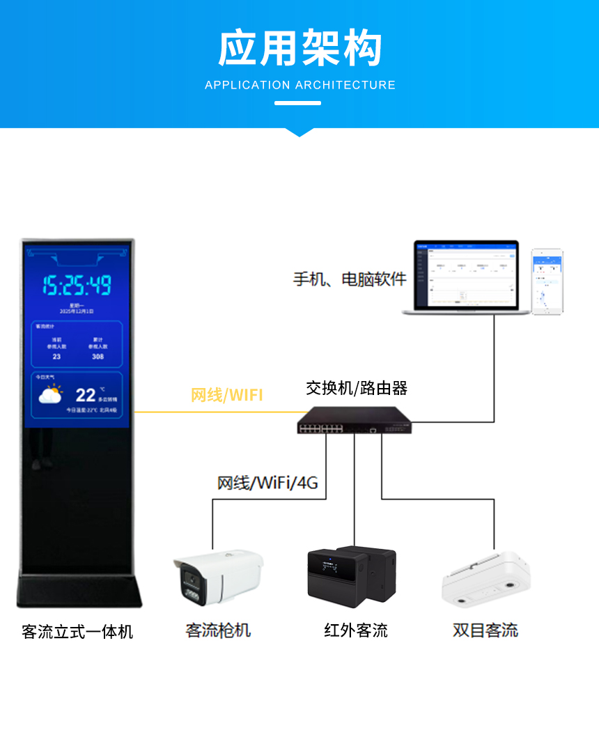 客流统计一体机应用架构