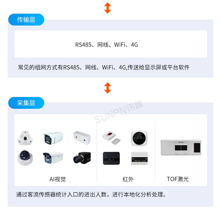 讯鹏客流统计分析系统架构