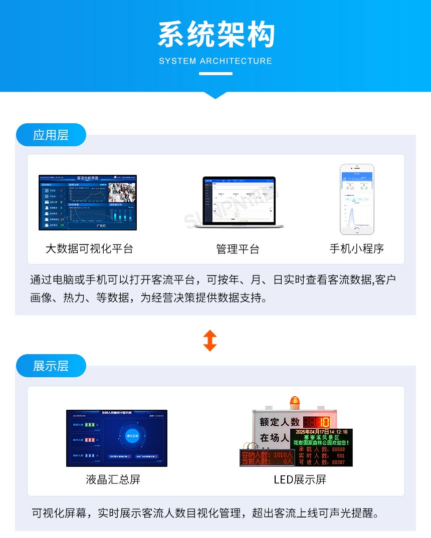 讯鹏人流量统计管控系统架构
