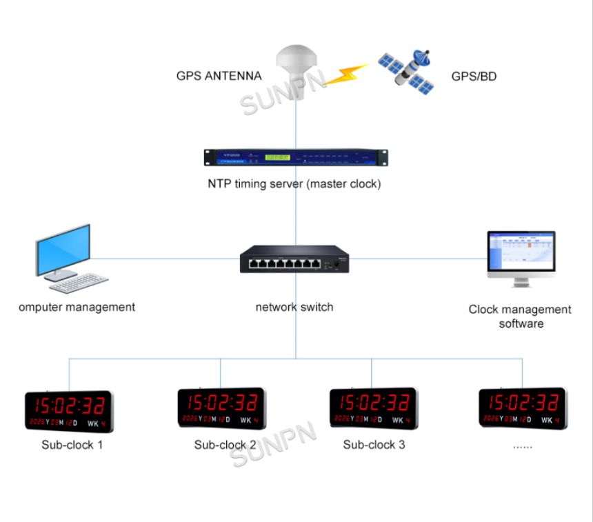 同步时钟应用架构