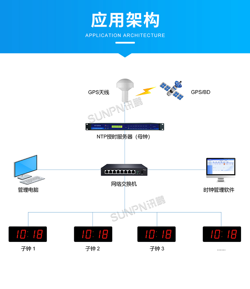 讯鹏NTP网络时钟系统架构