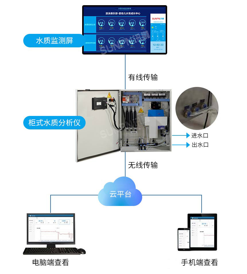 讯鹏水质监控公示牌-系统架构 讯鹏水质监控公示牌-系统架构