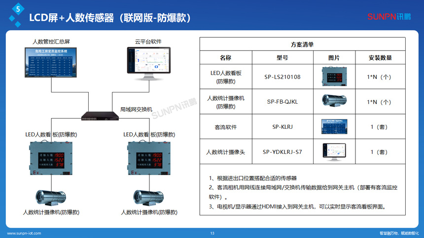 讯鹏人数统计管控系统-选型 讯鹏人数统计管控系统-选型