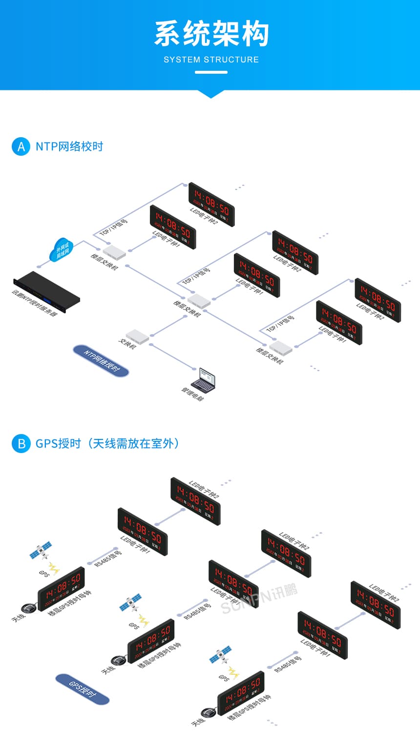 讯鹏网络同步时钟-NTP/GPS授时