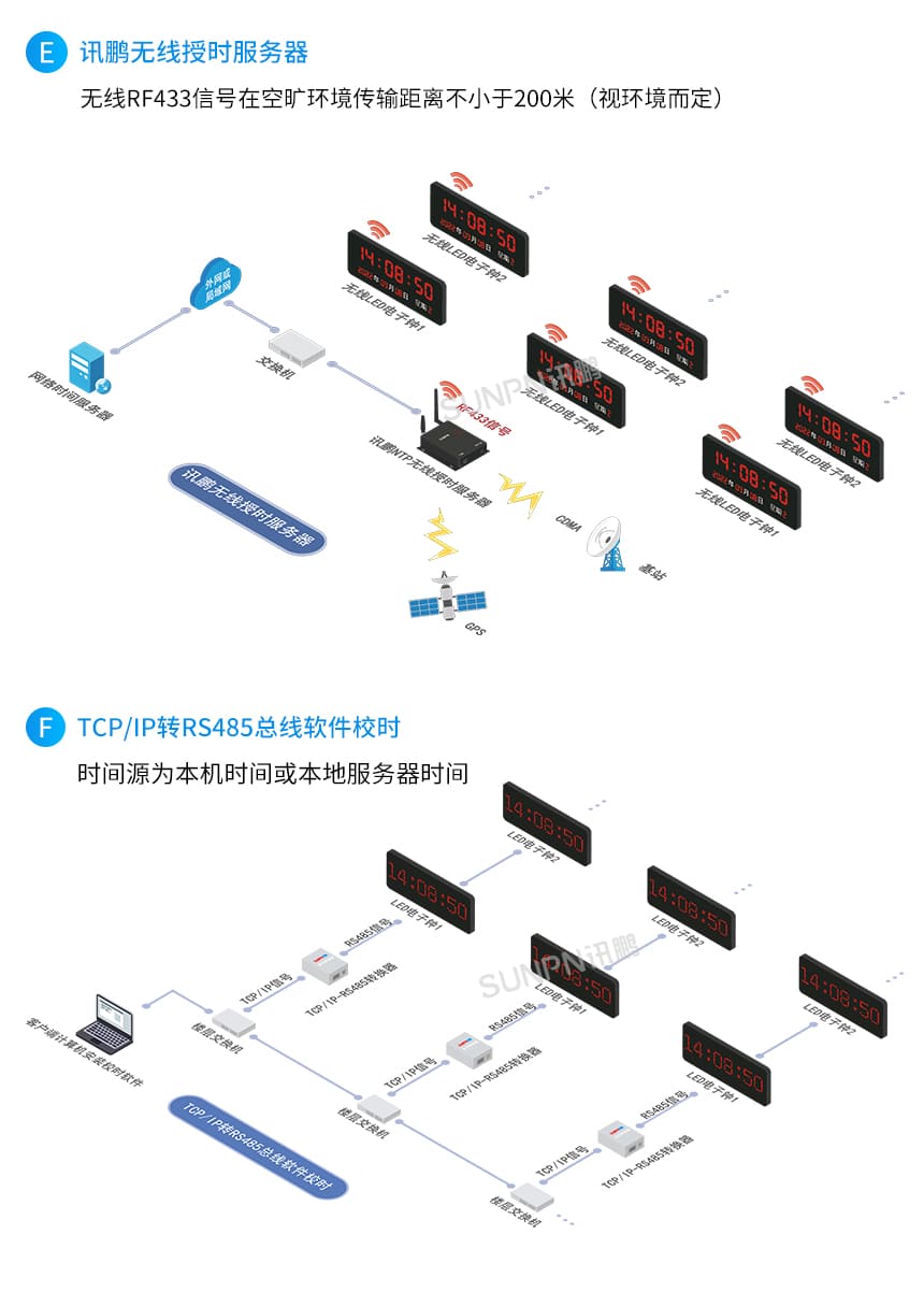 讯鹏网络同步时钟-TCP/IP转RS485授时