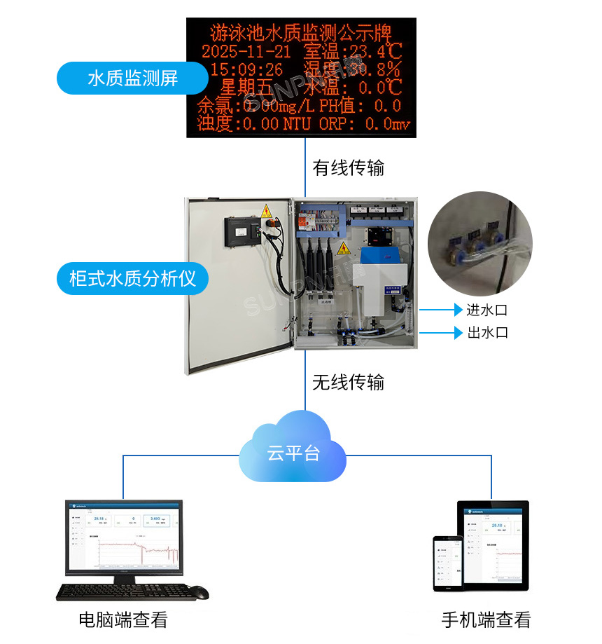 讯鹏水质自检公示牌-系统架构 讯鹏水质自检公示牌-系统架构
