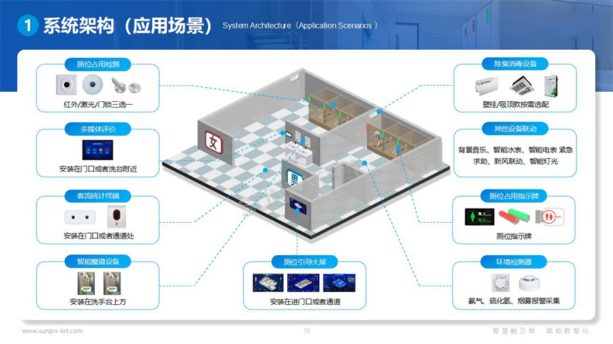 讯鹏科技智慧公厕系统-硬件组成 讯鹏科技智慧公厕系统-硬件组成