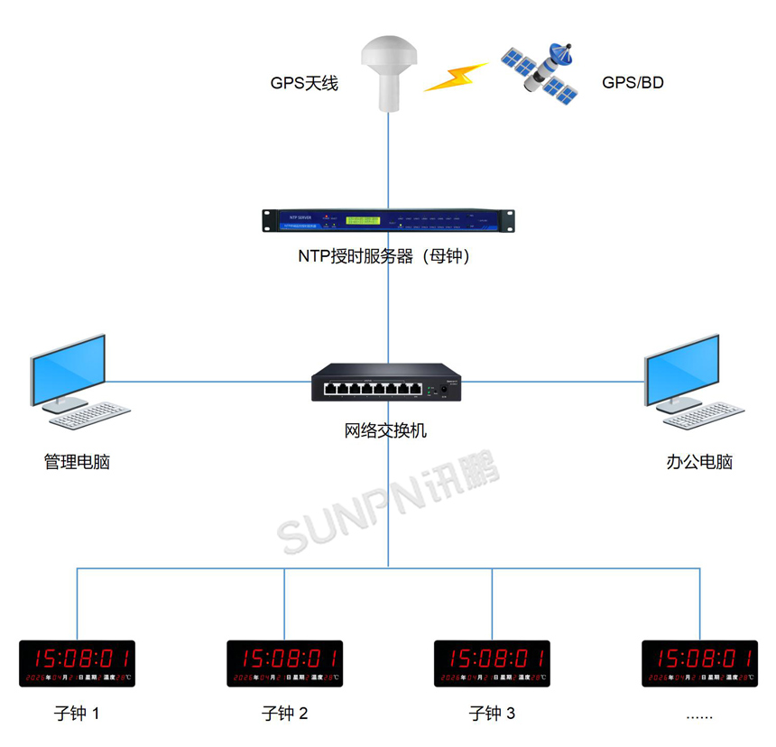 讯鹏科技NTP时钟系统-授时架构 讯鹏科技NTP时钟系统-授时架构