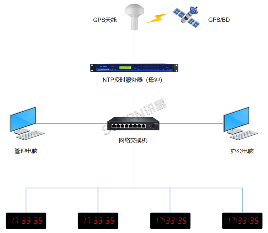 讯鹏同步时钟系统架构