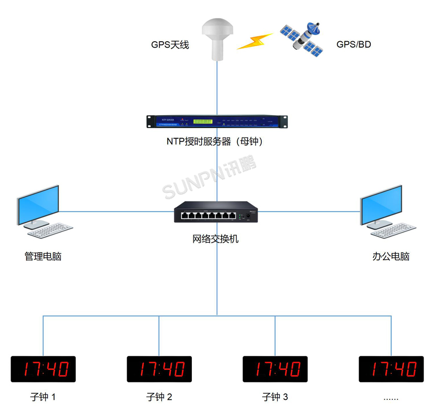 讯鹏标准同步时钟-NTP授时架构