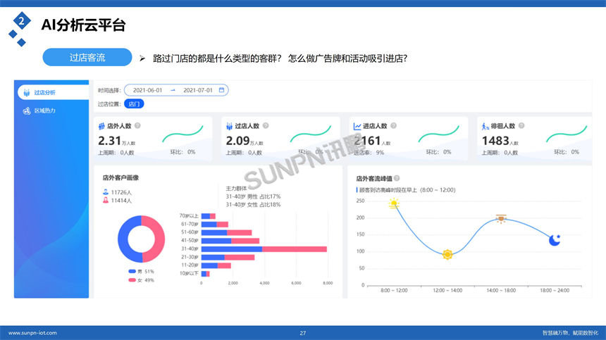 讯鹏客流统计管理系统-云平台管理 讯鹏客流统计管理系统-云平台管理