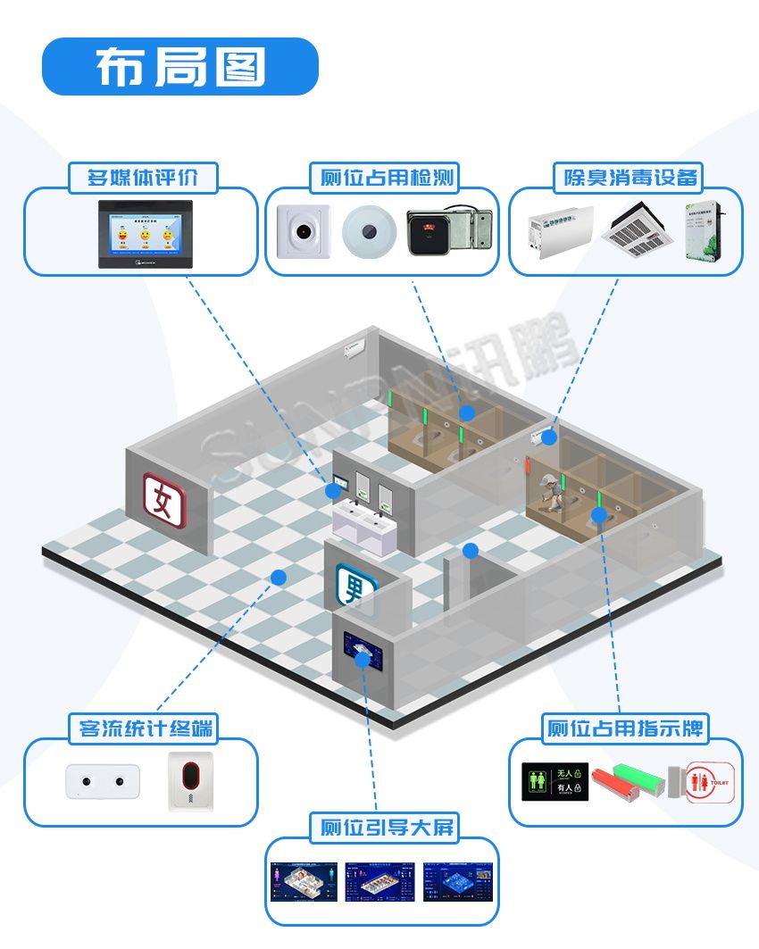 讯鹏智慧公厕管理系统-布局图