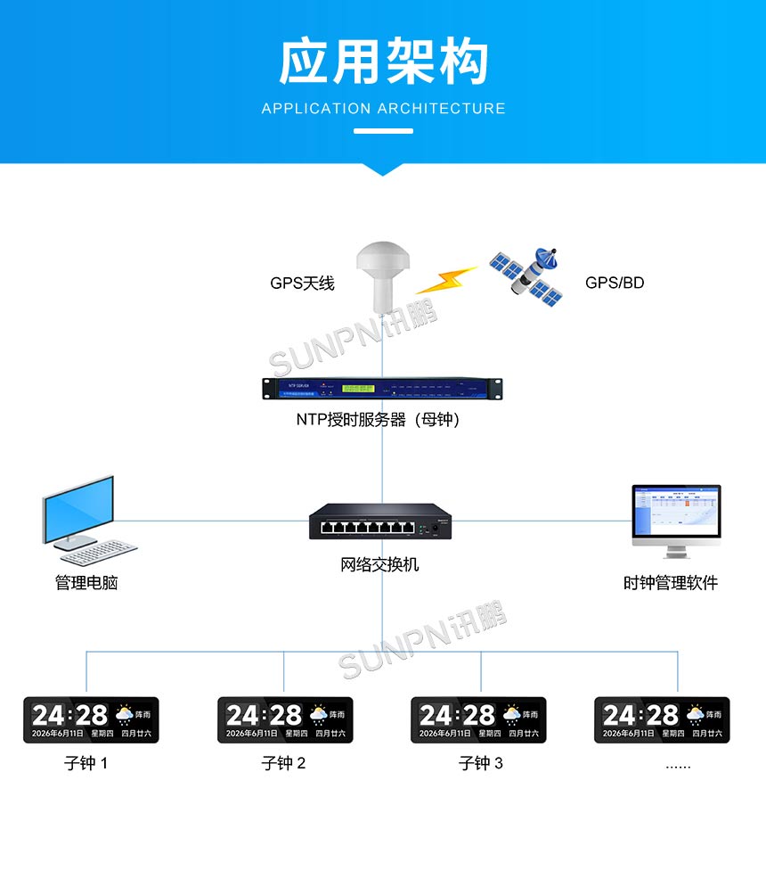 讯鹏科技液晶标准时钟-授时架构 讯鹏科技液晶标准时钟-授时架构