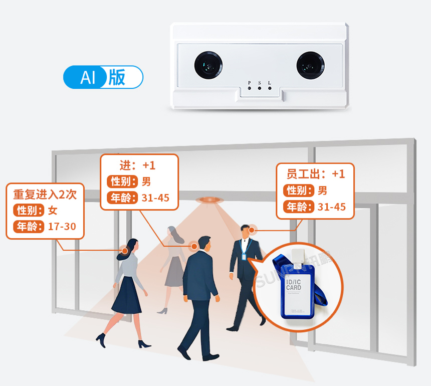 客流统计摄像机-AI版功能