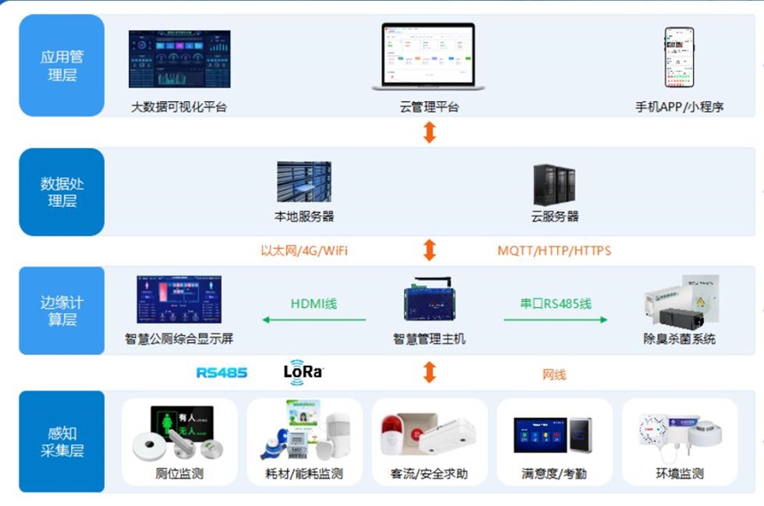 讯鹏智能移动公厕方案-系统架构 讯鹏智能移动公厕方案-系统架构