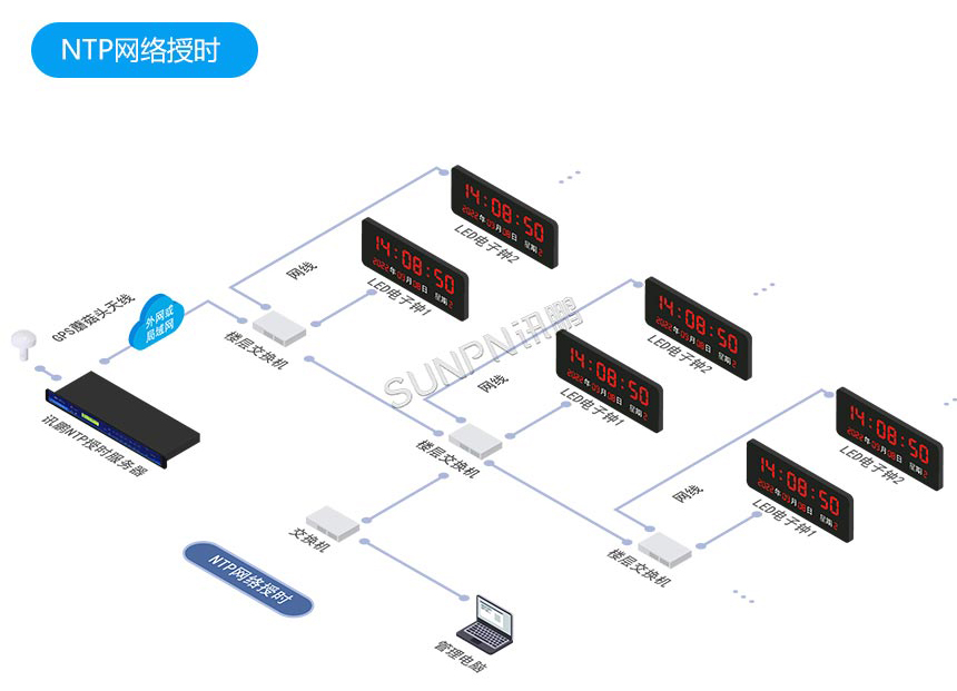医院标准时钟系统-NTP授时 医院标准时钟系统-NTP授时