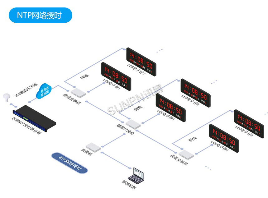 讯鹏标准时钟系统-NTP校时 讯鹏标准时钟系统-NTP校时