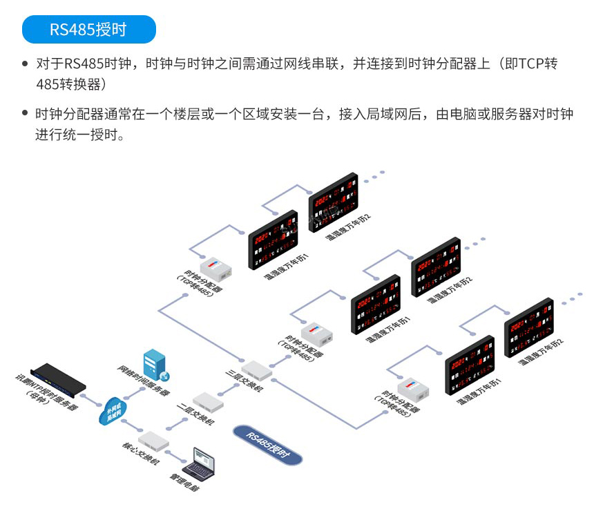 讯鹏温湿度时钟屏-授时架构 讯鹏温湿度时钟屏-授时架构