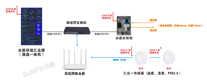 讯鹏科技环境水质检测系统-系统架构 讯鹏科技环境水质检测系统-系统架构