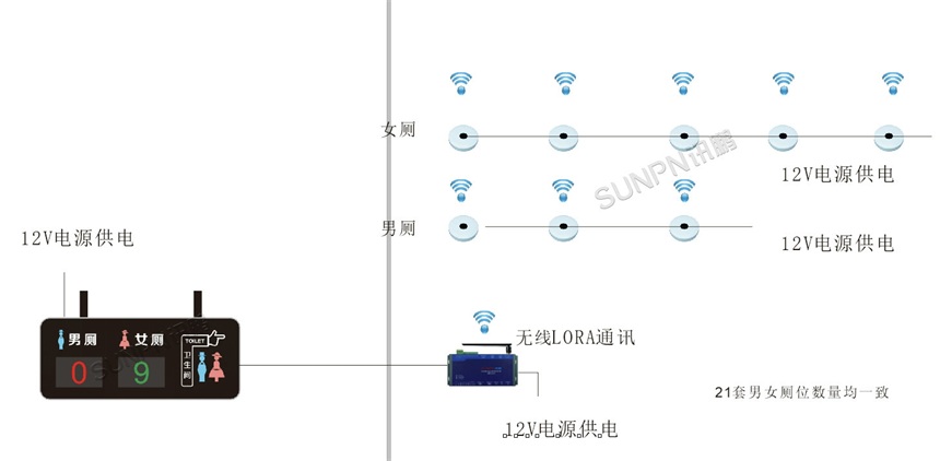 智慧公厕厕位监测系统组网示意图:传感器到 LoRa 网关到引导屏到云平台 智慧公厕厕位监测系统组网示意图:传感器到 LoRa 网关到引导屏到云平台